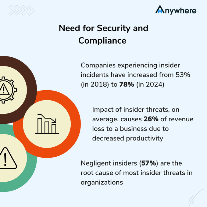 Need for Security and Compliance